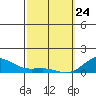 Waianae tide chart for Thursday, February 24, 2022