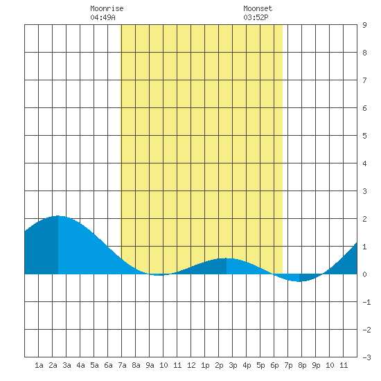 Waianae tide chart for Sunday, February 27, 2022