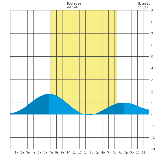 Waianae tide chart for Friday, February 4, 2022
