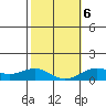 Waianae tide chart for Sunday, February 6, 2022