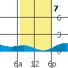 Waianae tide chart for Monday, February 7, 2022