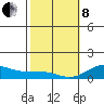 Waianae tide chart for Tuesday, February 8, 2022