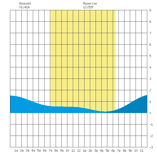 Waianae tide chart for Wednesday, February 9, 2022