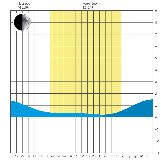 Waianae tide chart for Thursday, March 10, 2022