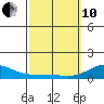 Waianae tide chart for Thursday, March 10, 2022