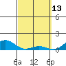 Waianae tide chart for Sunday, March 13, 2022