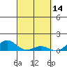 Waianae tide chart for Monday, March 14, 2022