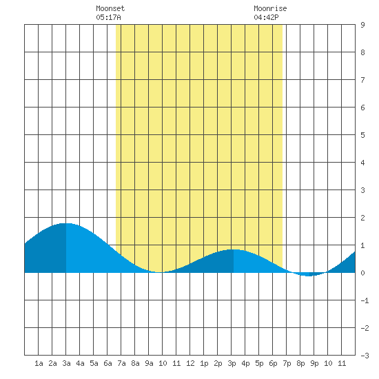 Waianae tide chart for Tuesday, March 15, 2022