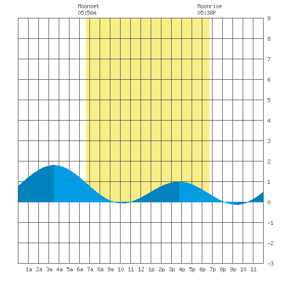 Waianae tide chart for Wednesday, March 16, 2022