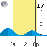 Waianae tide chart for Thursday, March 17, 2022