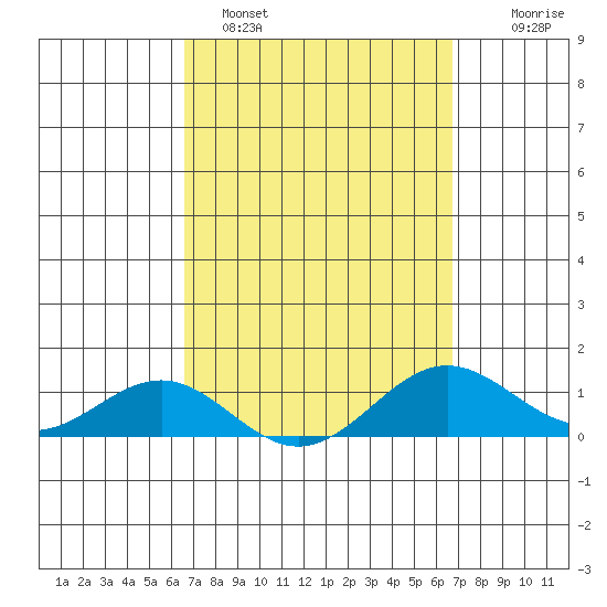 Waianae tide chart for Sunday, March 20, 2022