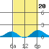 Waianae tide chart for Sunday, March 20, 2022