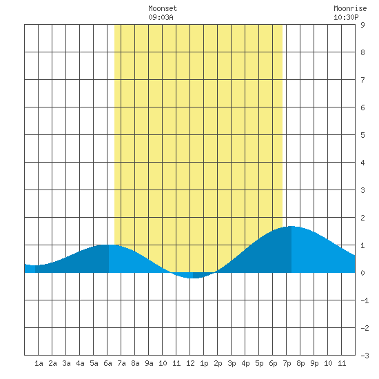 Waianae tide chart for Monday, March 21, 2022