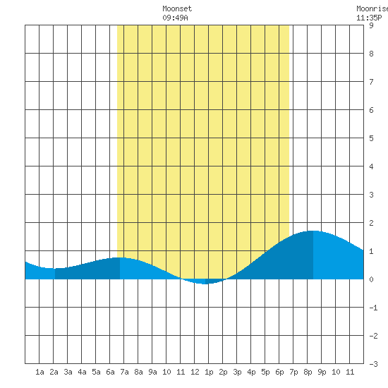 Waianae tide chart for Tuesday, March 22, 2022