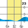 Waianae tide chart for Wednesday, March 23, 2022
