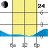 Waianae tide chart for Thursday, March 24, 2022