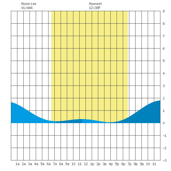 Waianae tide chart for Friday, March 25, 2022