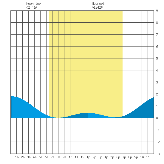 Waianae tide chart for Saturday, March 26, 2022