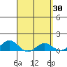 Waianae tide chart for Wednesday, March 30, 2022