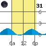 Waianae tide chart for Thursday, March 31, 2022