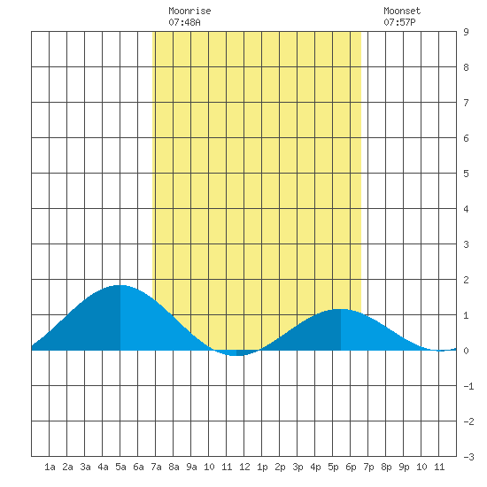 Waianae tide chart for Thursday, March 3, 2022