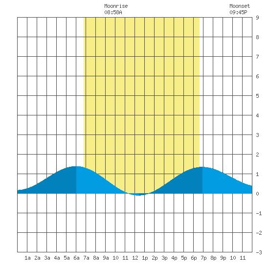 Waianae tide chart for Saturday, March 5, 2022