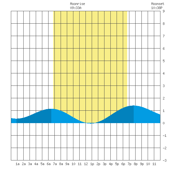 Waianae tide chart for Sunday, March 6, 2022