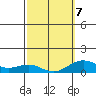 Waianae tide chart for Monday, March 7, 2022