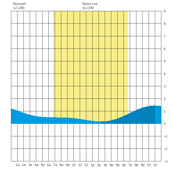 Waianae tide chart for Wednesday, March 9, 2022