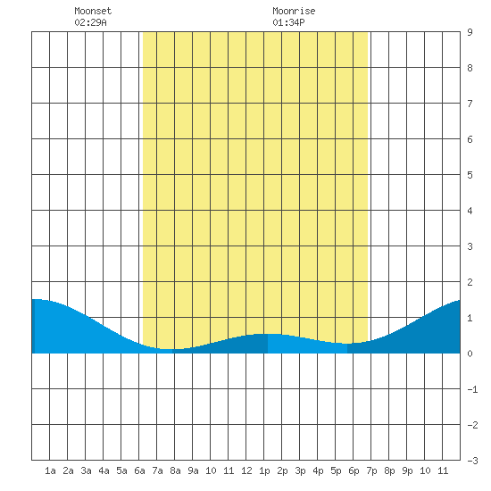 Waianae tide chart for Sunday, April 10, 2022