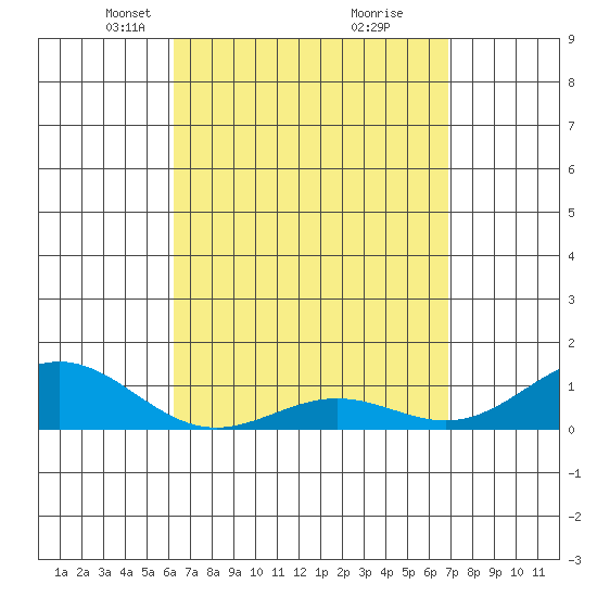 Waianae tide chart for Monday, April 11, 2022