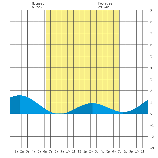 Waianae tide chart for Tuesday, April 12, 2022