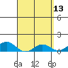 Waianae tide chart for Wednesday, April 13, 2022
