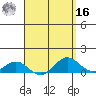 Waianae tide chart for Saturday, April 16, 2022