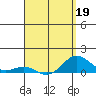 Waianae tide chart for Tuesday, April 19, 2022