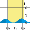 Waianae tide chart for Friday, April 1, 2022