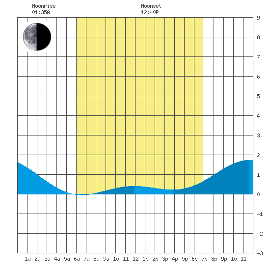 Waianae tide chart for Saturday, April 23, 2022