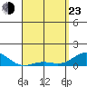 Waianae tide chart for Saturday, April 23, 2022