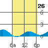 Waianae tide chart for Tuesday, April 26, 2022