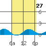 Waianae tide chart for Wednesday, April 27, 2022