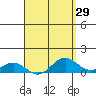 Waianae tide chart for Friday, April 29, 2022