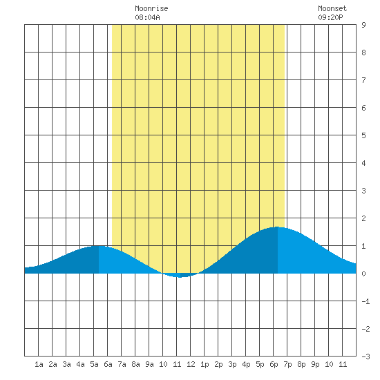 Waianae tide chart for Sunday, April 3, 2022