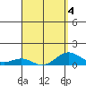 Waianae tide chart for Monday, April 4, 2022