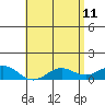 Waianae tide chart for Wednesday, May 11, 2022