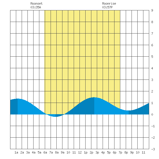 Waianae tide chart for Thursday, May 12, 2022