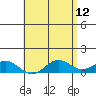 Waianae tide chart for Thursday, May 12, 2022