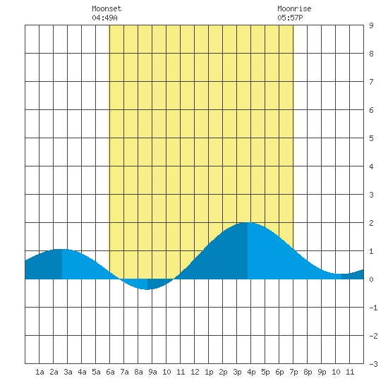 Waianae tide chart for Saturday, May 14, 2022