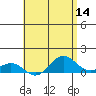 Waianae tide chart for Saturday, May 14, 2022