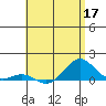 Waianae tide chart for Tuesday, May 17, 2022