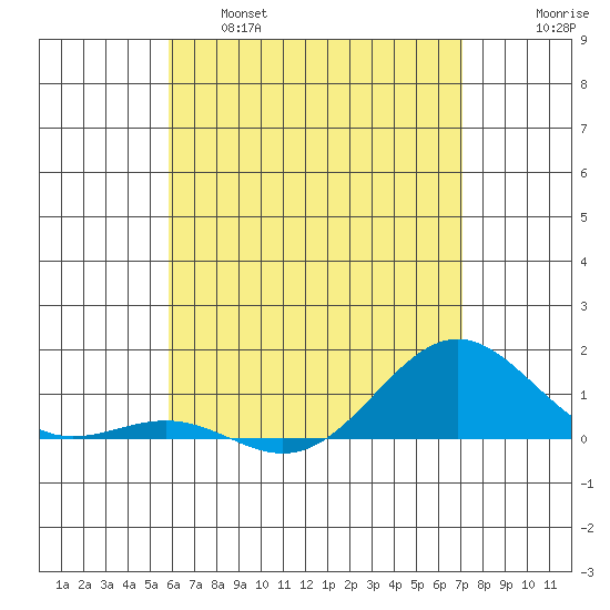 Waianae tide chart for Wednesday, May 18, 2022
